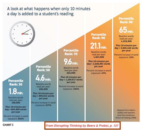 ten minutes of reading per day can increase a student's learning 
